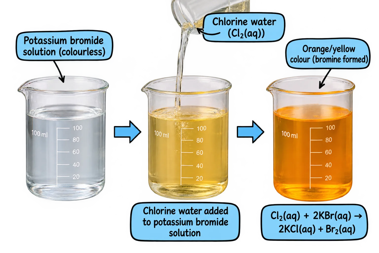 Photo of a halogen displacement reaction, chlorine water turning potassium bromide solution orange