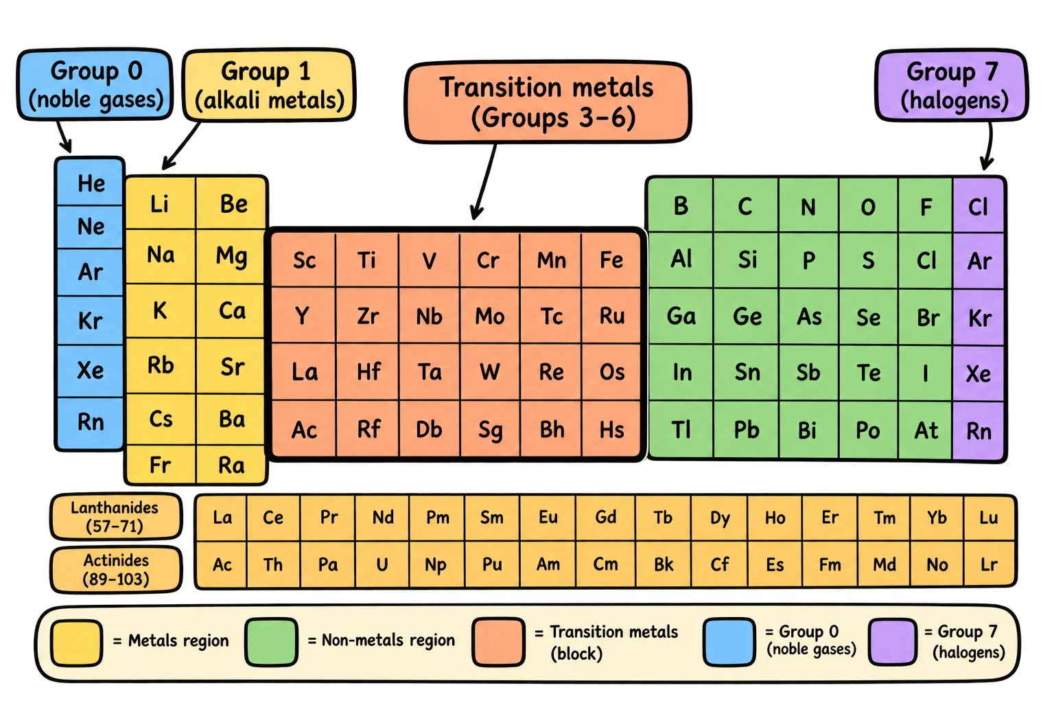 Simplified periodic table with Group 0, Group 1 and Group 7 highlighted, and metals shaded separately from non-metals