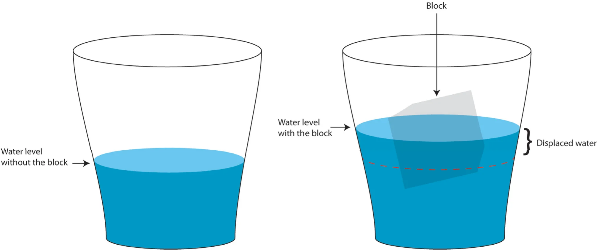 Diagram illustrating buoyancy and upthrust: an object submerged in a liquid experiences an upward upthrust force from the fluid, which balances its downward weight when the object floats